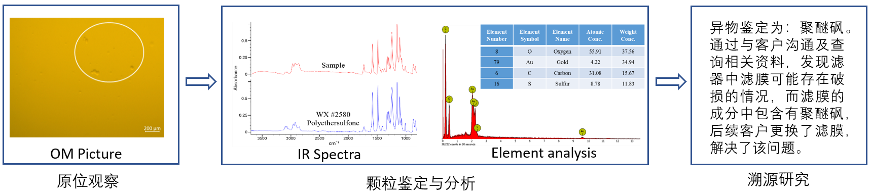 典型案例2 ：生产异常事件：DP产品过滤后发现片状颗粒
